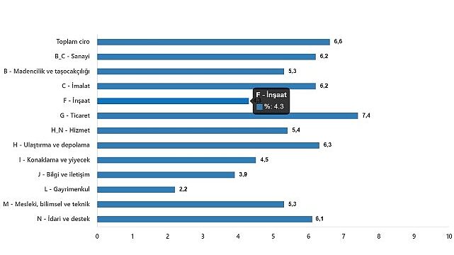 TÜİK: Toplam ciro yıllık %69,0 arttı