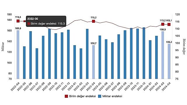 Tüik: İhracat birim değer endeksi %1,9 azaldı