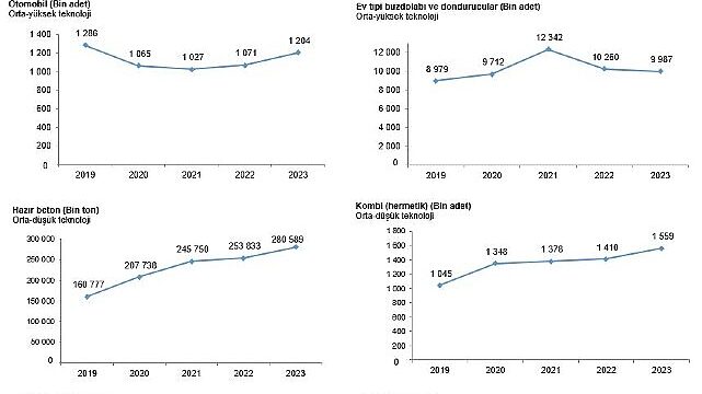 Tüik: Ülkemizde 1 milyon 203 bin 933 adet otomobil üretildi