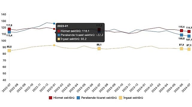 Tüik: Güven endeksi hizmet sektöründe %1,1 azaldı, perakende ticaret sektöründe %1,5 azaldı, inşaat sektöründe %0,9 azaldı