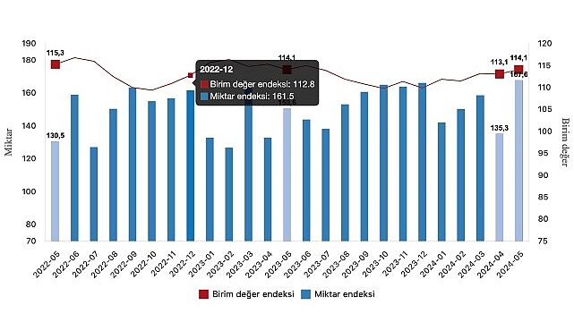 Tüik: İhracat birim değer endeksi aynı kaldı