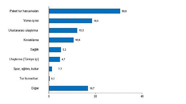 Tüik: Turizm geliri geçen yılın aynı çeyreğine göre %11,8 arttı