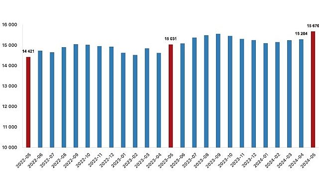 Tüik: Ücretli çalışan sayısı yıllık %4,3 arttı