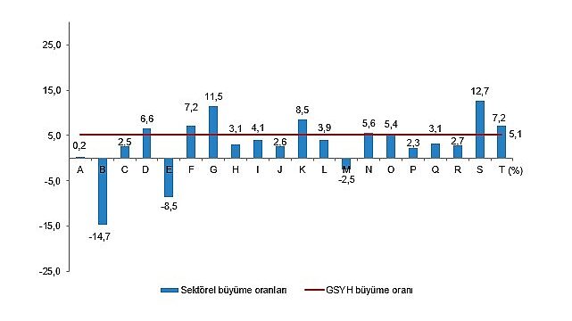 Tüik: Bağımsız yıllık gayrisafi yurt içi hasıla 2023 yılında %5,1 arttı