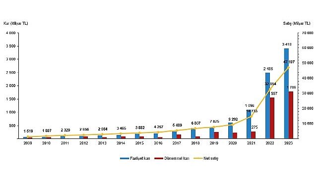 Tüik: En fazla firma toptan ve perakende ticaret; motorlu kara taşıtlarının ve motosikletlerin onarımı sektöründe yer aldı