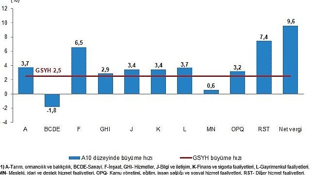 Tüik: Gayrisafi Yurt İçi Hasıla (GSYH) 2024 yılı ikinci çeyreğinde %2,5 arttı