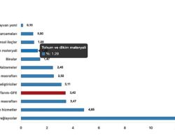 Tüik: Tarımsal girdi fiyat endeksi (Tarım-GFE) yıllık %41,60 arttı, aylık %3,42 arttı