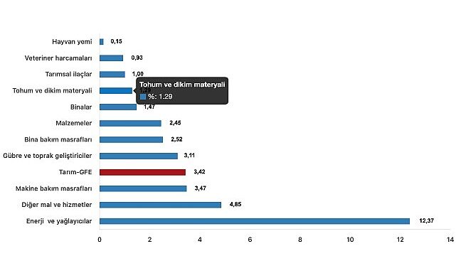 Tüik: Tarımsal girdi fiyat endeksi (Tarım-GFE) yıllık %41,60 arttı, aylık %3,42 arttı