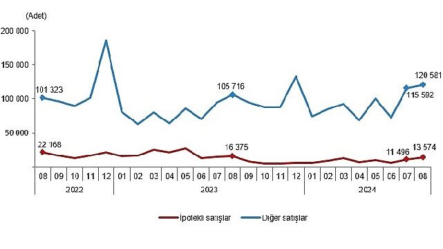 Tüik: Türkiye genelinde Ağustos ayında 134 bin 155 konut satıldı