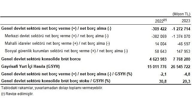 Tüik: Genel devlet açığının Gayrisafi Yurt İçi Hasıla’ya oranı 2023 yılında %4,8 oldu