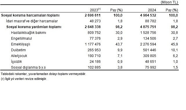 Sosyal Koruma İstatistikleri, 2024