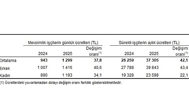 Tarımsal İşletme İşgücü Ücret Yapısı, 2025