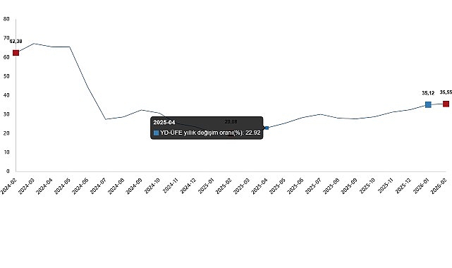 Yurt Dışı Üretici Fiyat Endeksi, Şubat 2026