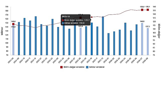 Dış Ticaret Endeksleri, Ağustos 2026